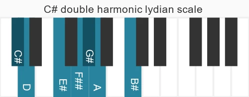 Piano scale for C# double harmonic lydian